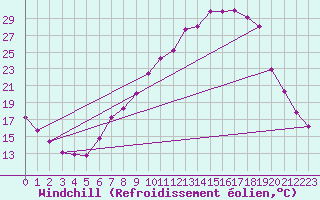Courbe du refroidissement olien pour Alcaiz