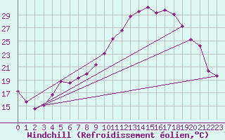 Courbe du refroidissement olien pour Avril (54)