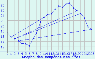 Courbe de tempratures pour Salon-de-Provence (13)