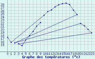 Courbe de tempratures pour Offenbach Wetterpar