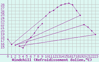 Courbe du refroidissement olien pour Offenbach Wetterpar