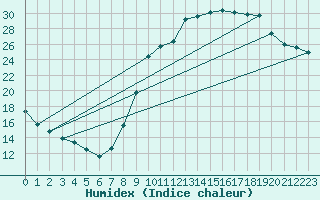 Courbe de l'humidex pour Rochegude (26)