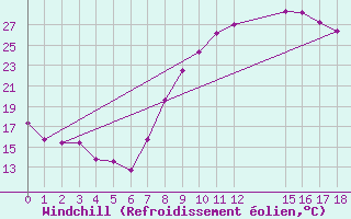 Courbe du refroidissement olien pour Hassi-Messaoud