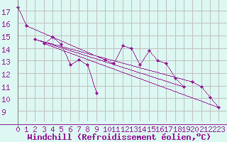 Courbe du refroidissement olien pour Tetuan / Sania Ramel