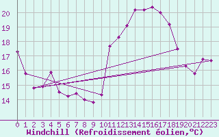 Courbe du refroidissement olien pour La Roche-sur-Yon (85)