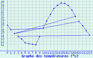 Courbe de tempratures pour Embrun (05)