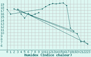 Courbe de l'humidex pour Romorantin (41)