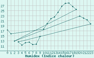 Courbe de l'humidex pour Avord (18)