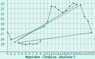 Courbe de l'humidex pour Ile de Groix (56)