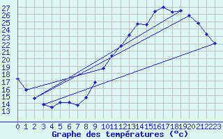 Courbe de tempratures pour Treize-Vents (85)