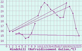 Courbe du refroidissement olien pour Lignerolles (03)