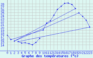 Courbe de tempratures pour Auch (32)