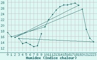 Courbe de l'humidex pour Donnemarie-Dontilly (77)