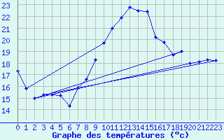 Courbe de tempratures pour Hyres (83)