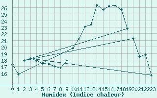 Courbe de l'humidex pour Beitem (Be)