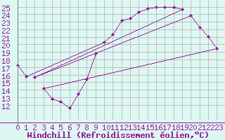 Courbe du refroidissement olien pour Montlimar (26)