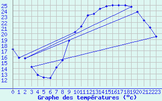Courbe de tempratures pour Montlimar (26)
