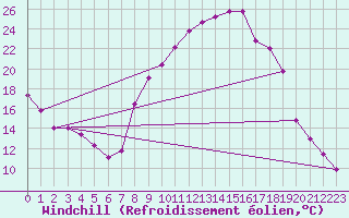 Courbe du refroidissement olien pour Rouen (76)