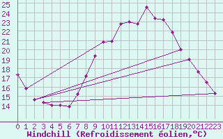 Courbe du refroidissement olien pour Ayamonte