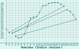 Courbe de l'humidex pour Hereford/Credenhill