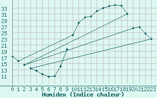 Courbe de l'humidex pour Rochechouart (87)