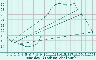 Courbe de l'humidex pour La Javie (04)