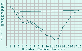 Courbe de l'humidex pour Victoria Int. Airport, B. C.