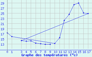 Courbe de tempratures pour Ariranha