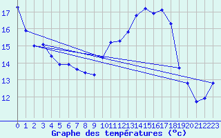 Courbe de tempratures pour Thurey (71)