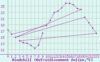 Courbe du refroidissement olien pour Embrun (05)