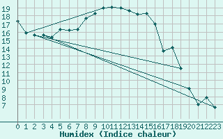 Courbe de l'humidex pour Aviemore