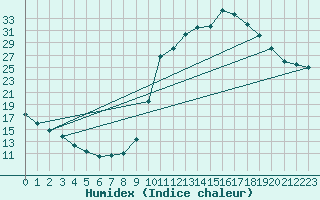 Courbe de l'humidex pour Cernay (86)