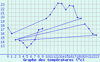 Courbe de tempratures pour Cap Pertusato (2A)