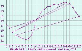 Courbe du refroidissement olien pour Angoulme - Brie Champniers (16)