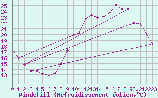 Courbe du refroidissement olien pour Nonaville (16)