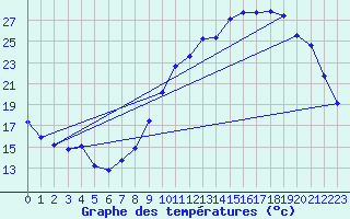 Courbe de tempratures pour Verneuil (78)