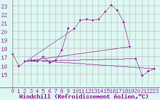 Courbe du refroidissement olien pour Mosen