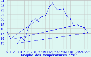 Courbe de tempratures pour Aigle (Sw)