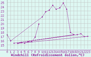 Courbe du refroidissement olien pour Bulson (08)