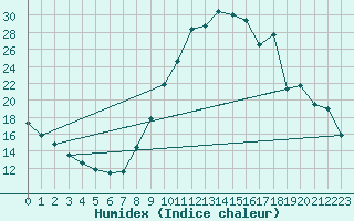 Courbe de l'humidex pour Chamonix-Mont-Blanc (74)