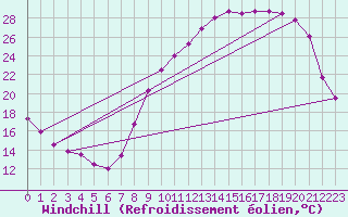 Courbe du refroidissement olien pour Epinal (88)