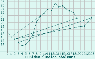 Courbe de l'humidex pour Herstmonceux (UK)