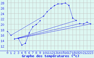 Courbe de tempratures pour Straubing
