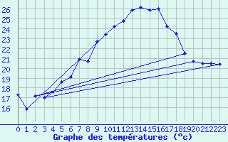 Courbe de tempratures pour Wien / Hohe Warte