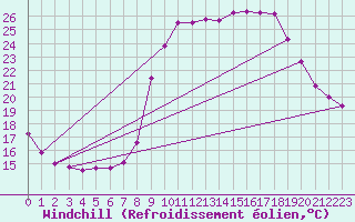 Courbe du refroidissement olien pour Les Pennes-Mirabeau (13)