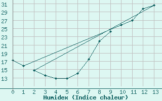 Courbe de l'humidex pour Chinchilla