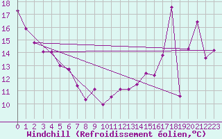 Courbe du refroidissement olien pour Kenora