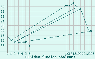 Courbe de l'humidex pour Villarzel (Sw)