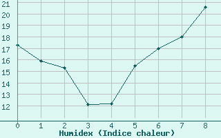 Courbe de l'humidex pour Berne Liebefeld (Sw)