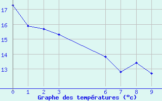 Courbe de tempratures pour Mineiros